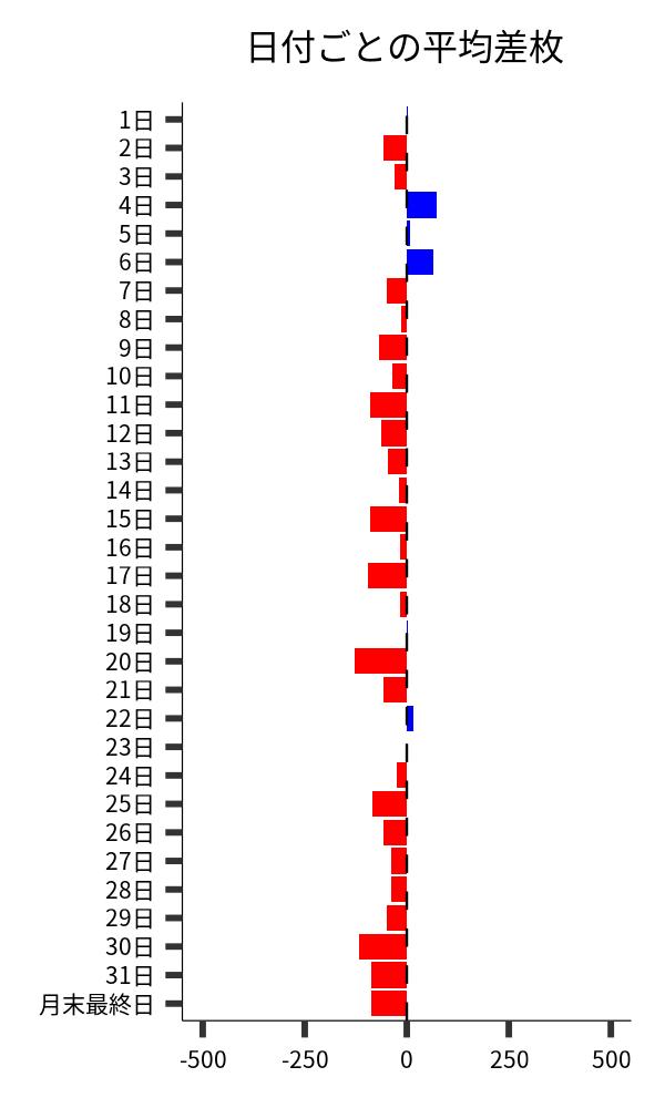 日付ごとの平均差枚