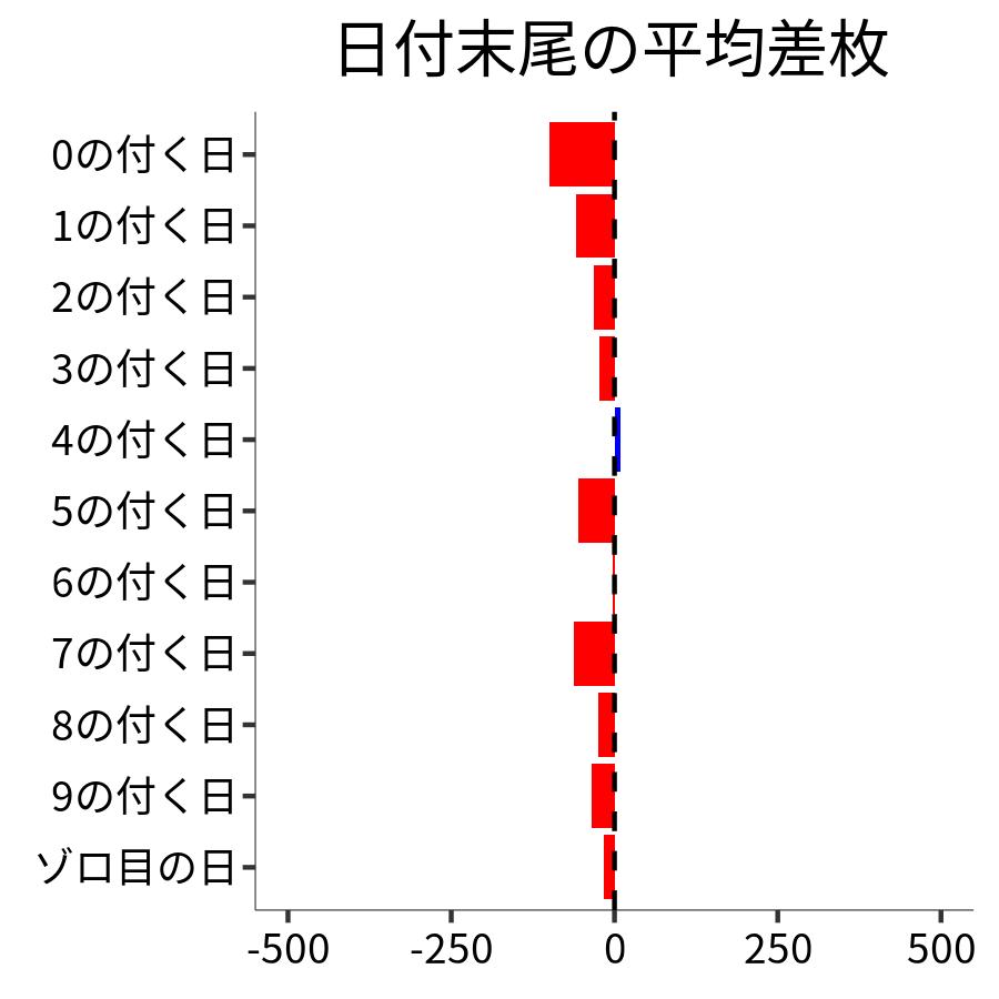 日付末尾ごとの平均差枚