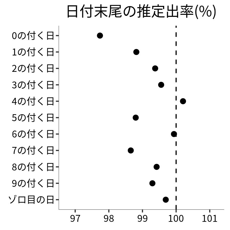 日付末尾ごとの出率