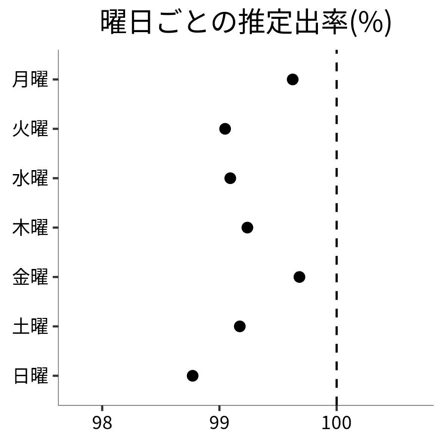 曜日ごとの出率