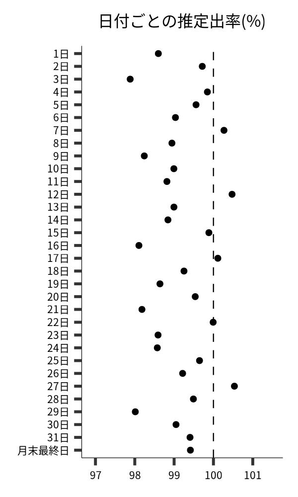 日付ごとの出率