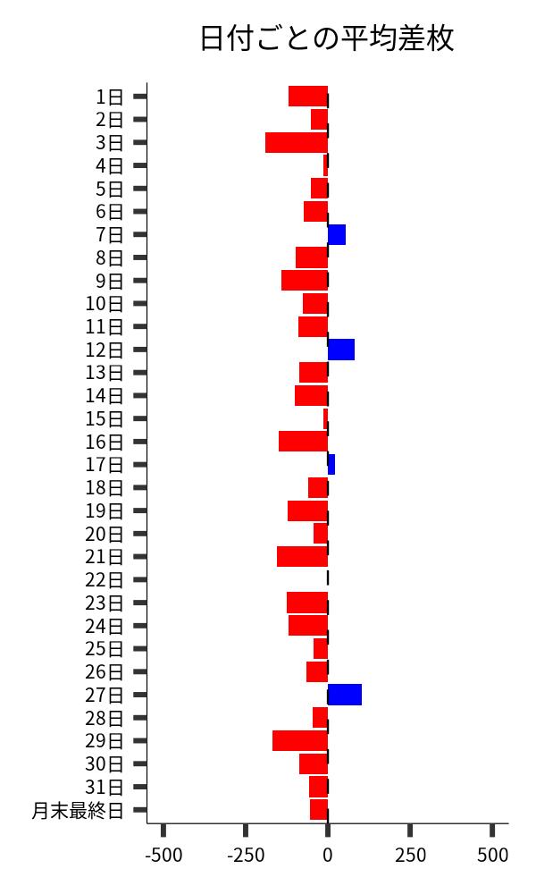 日付ごとの平均差枚