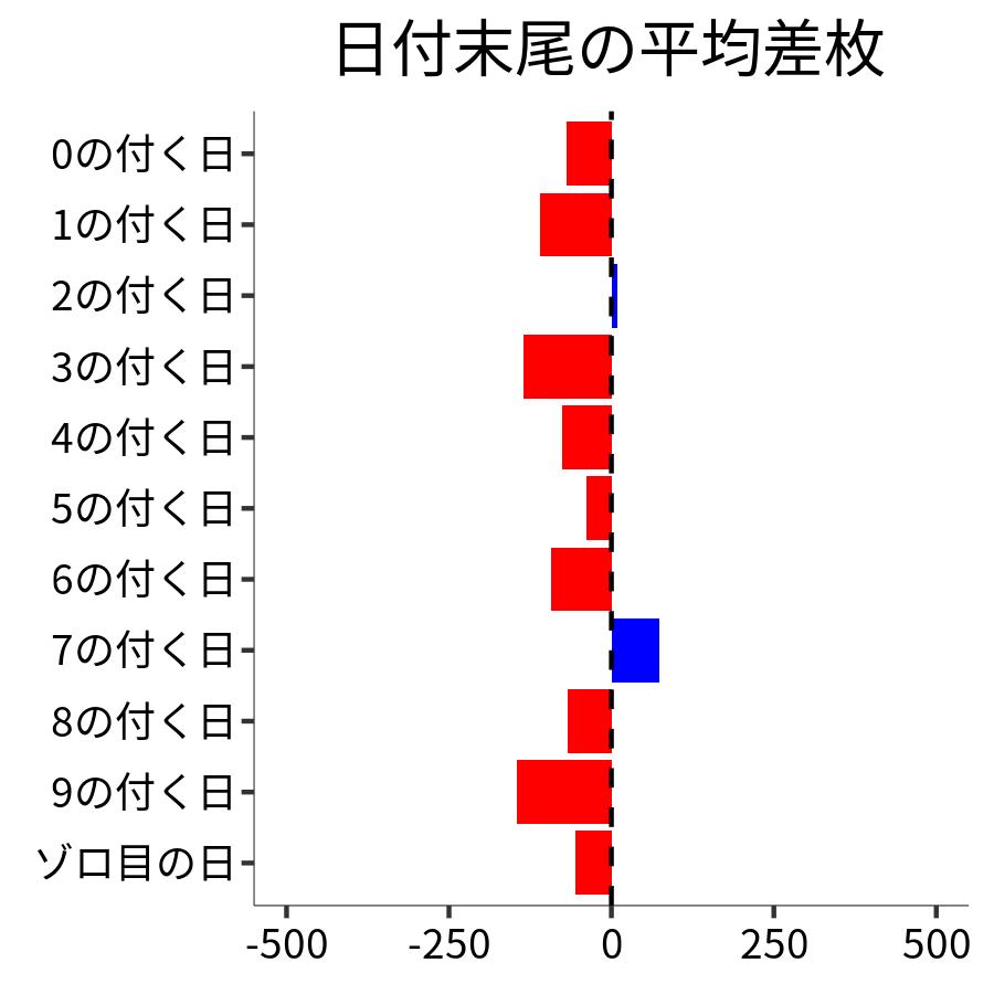 日付末尾ごとの平均差枚