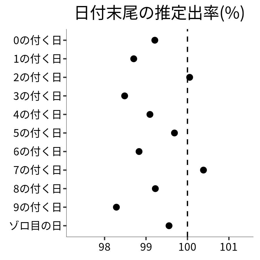 日付末尾ごとの出率