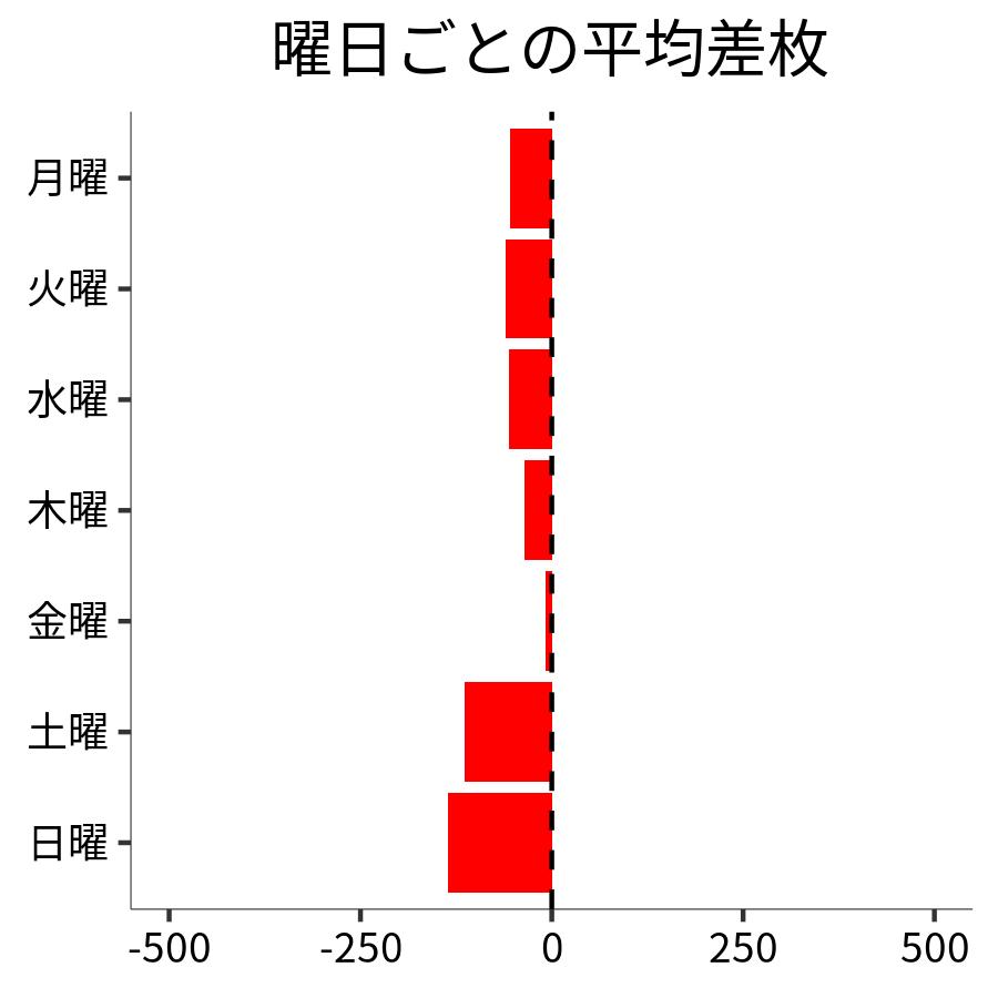 曜日ごとの平均差枚