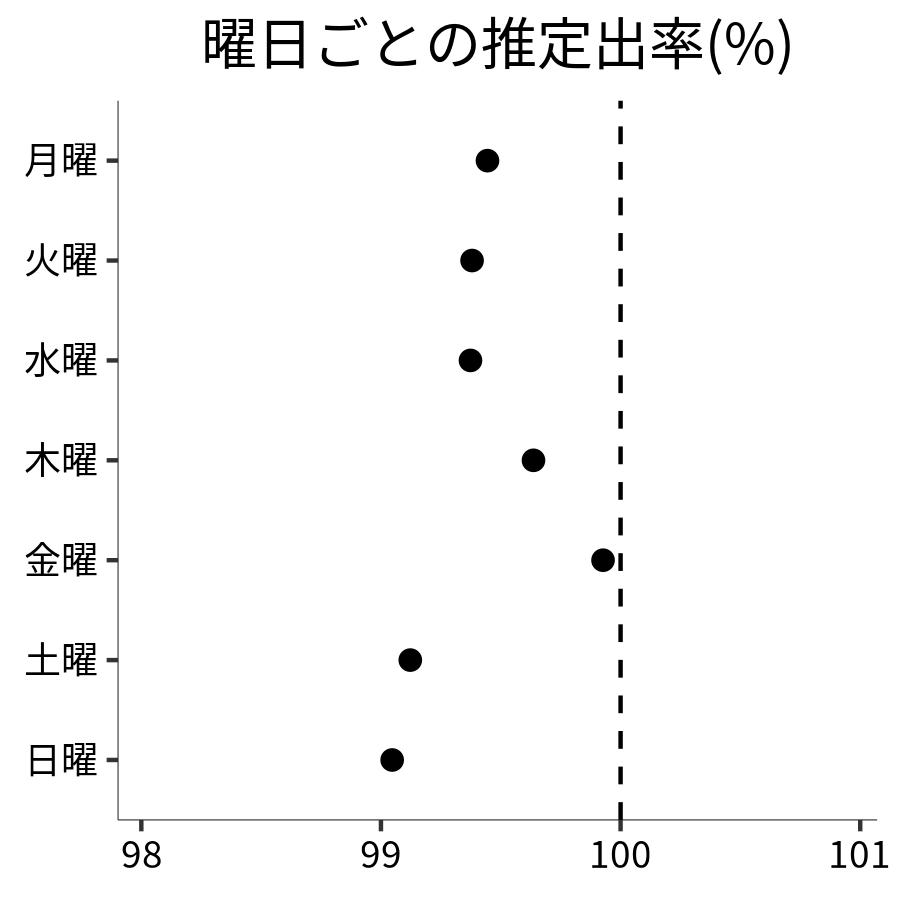 曜日ごとの出率