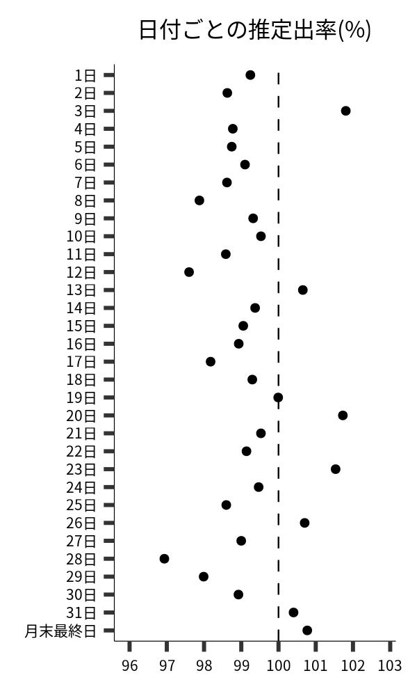 日付ごとの出率