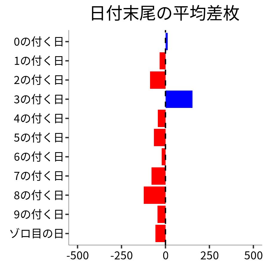 日付末尾ごとの平均差枚