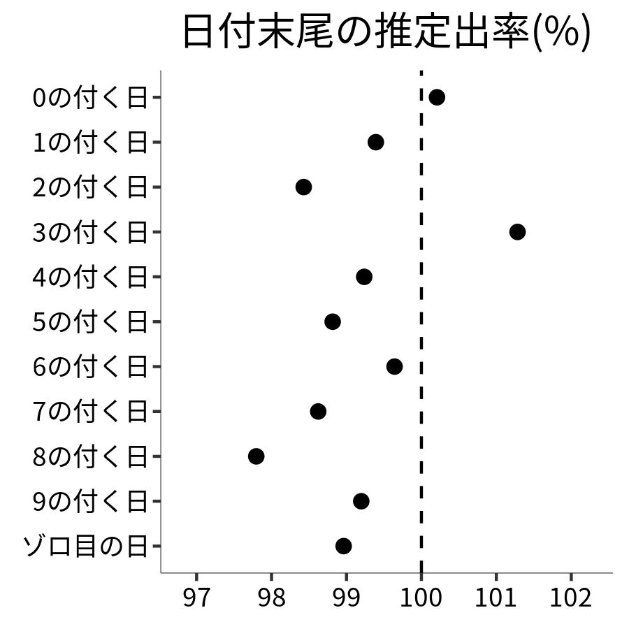 日付末尾ごとの出率