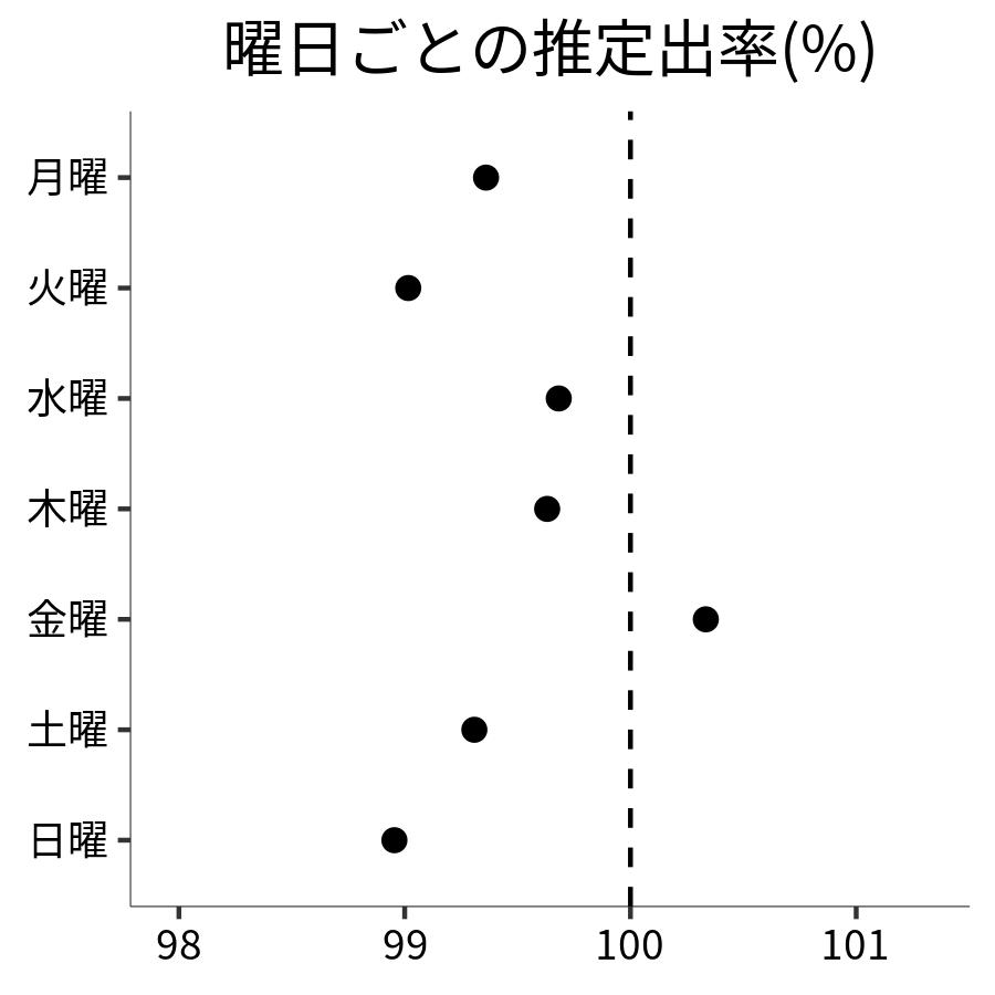 曜日ごとの出率