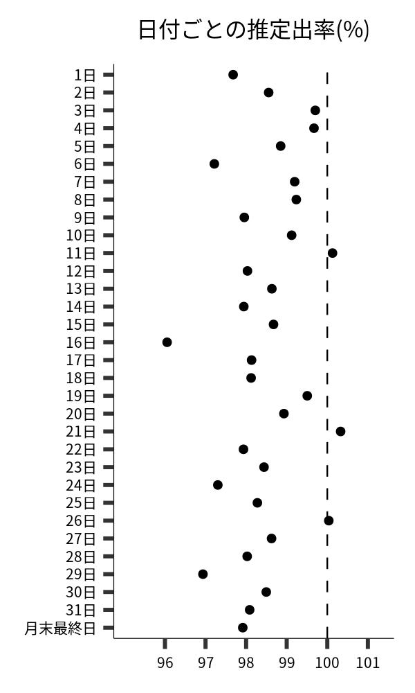 日付ごとの出率