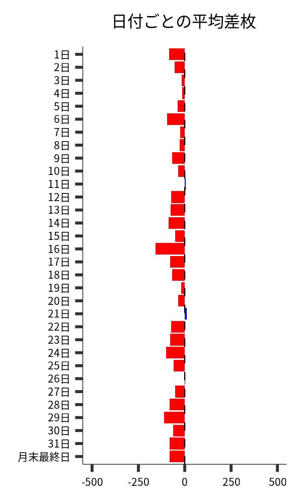 日付ごとの平均差枚