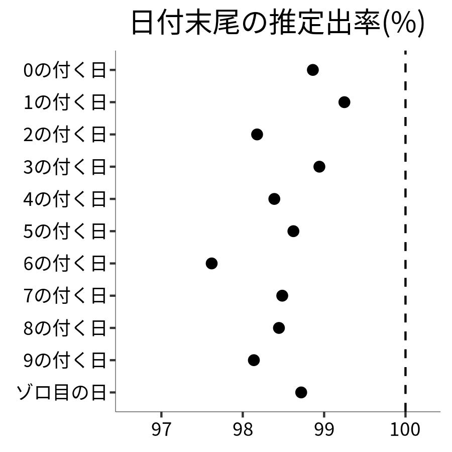 日付末尾ごとの出率