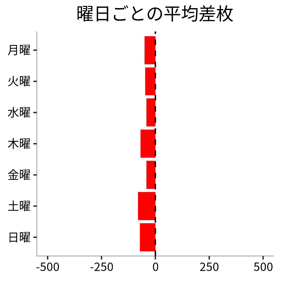 曜日ごとの平均差枚