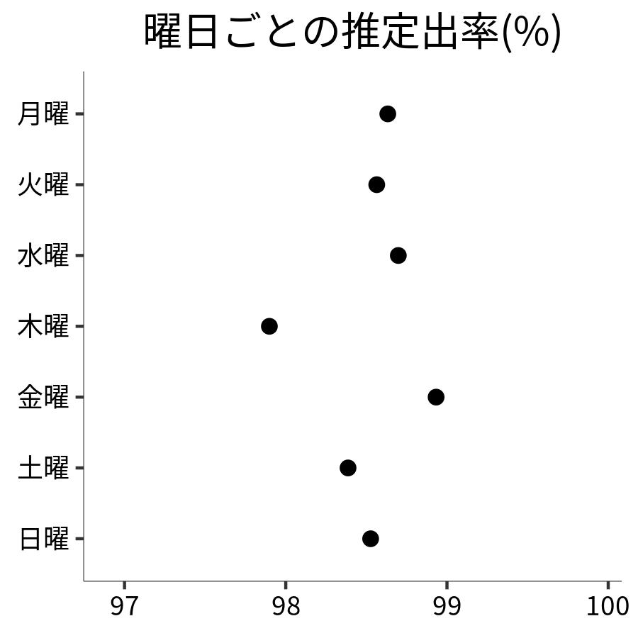 曜日ごとの出率