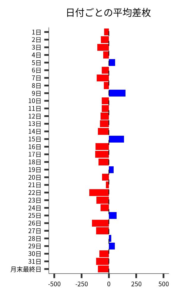 日付ごとの平均差枚