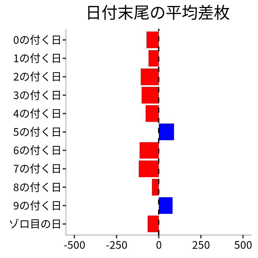 日付末尾ごとの平均差枚