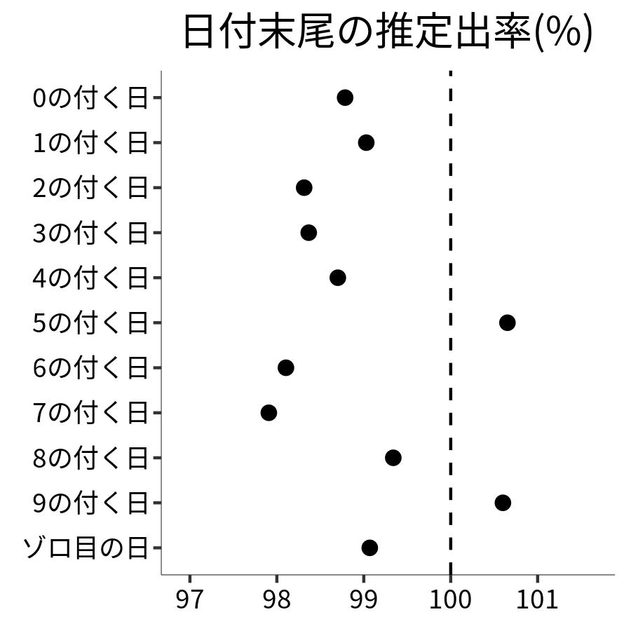 日付末尾ごとの出率