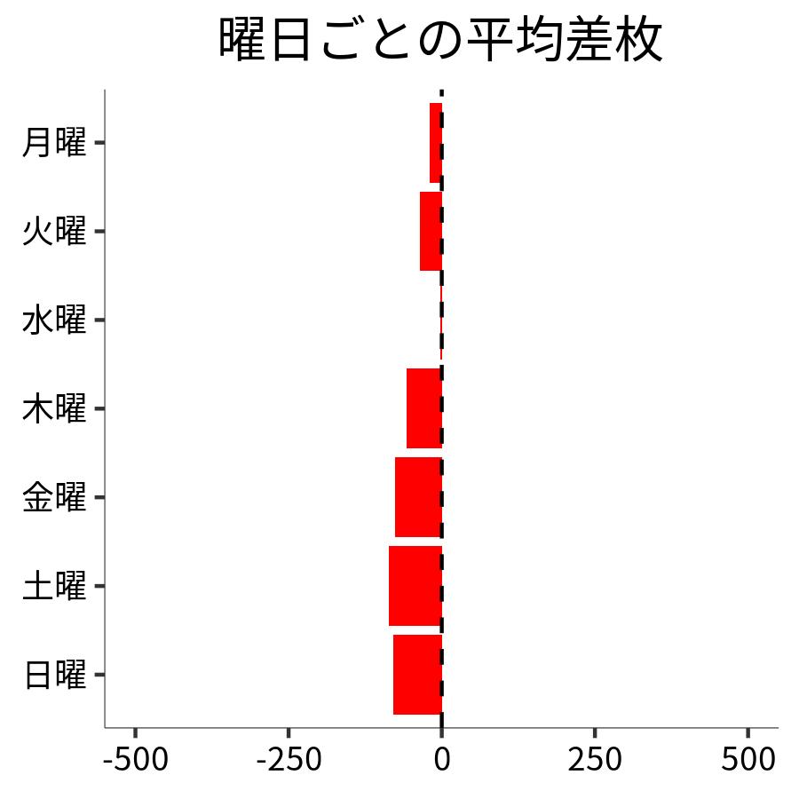 曜日ごとの平均差枚