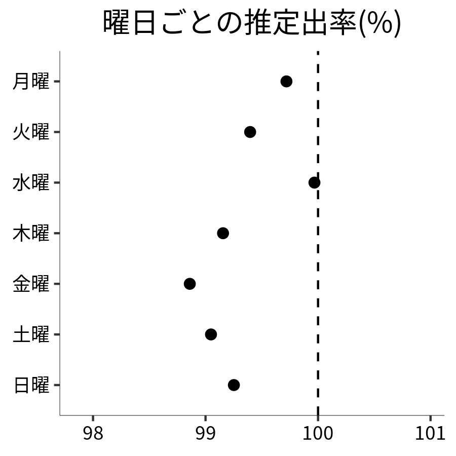 曜日ごとの出率