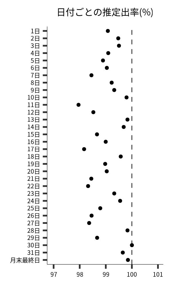 日付ごとの出率