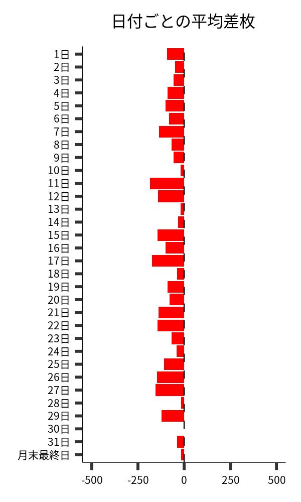 日付ごとの平均差枚