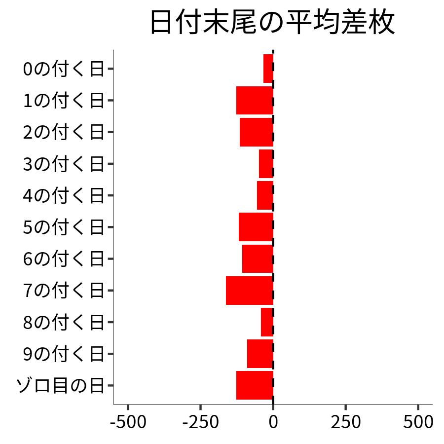 日付末尾ごとの平均差枚