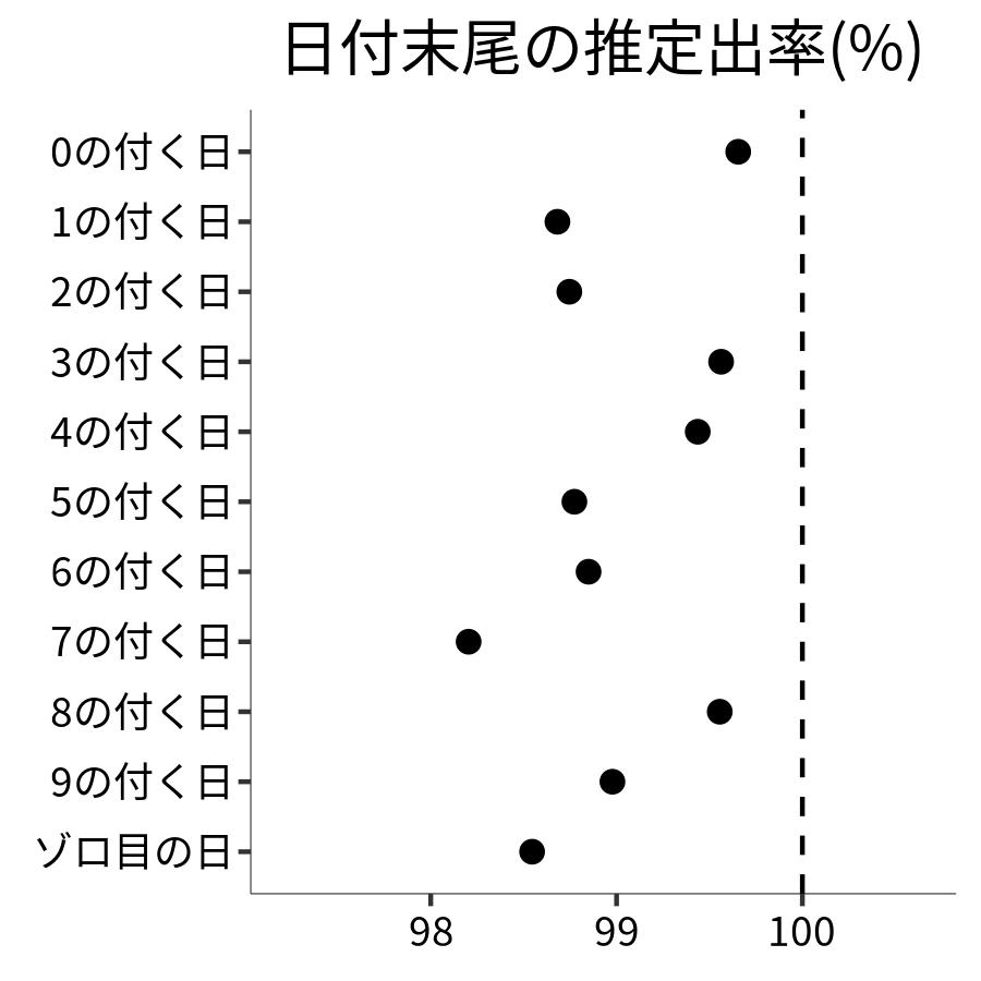 日付末尾ごとの出率