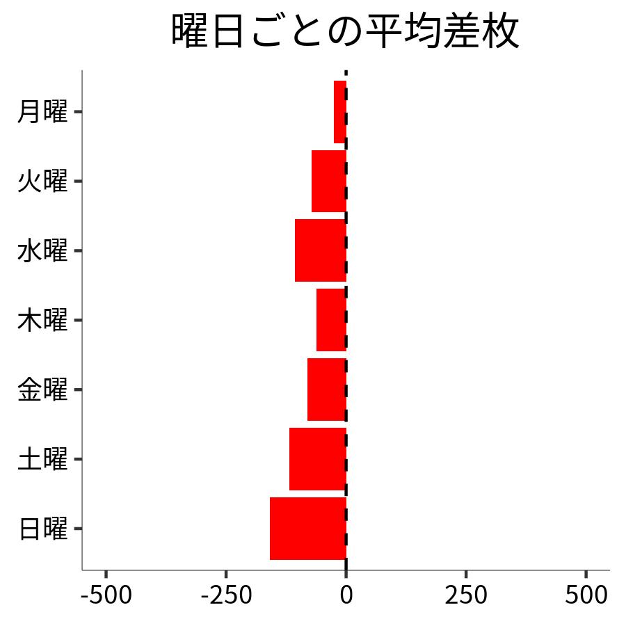 曜日ごとの平均差枚