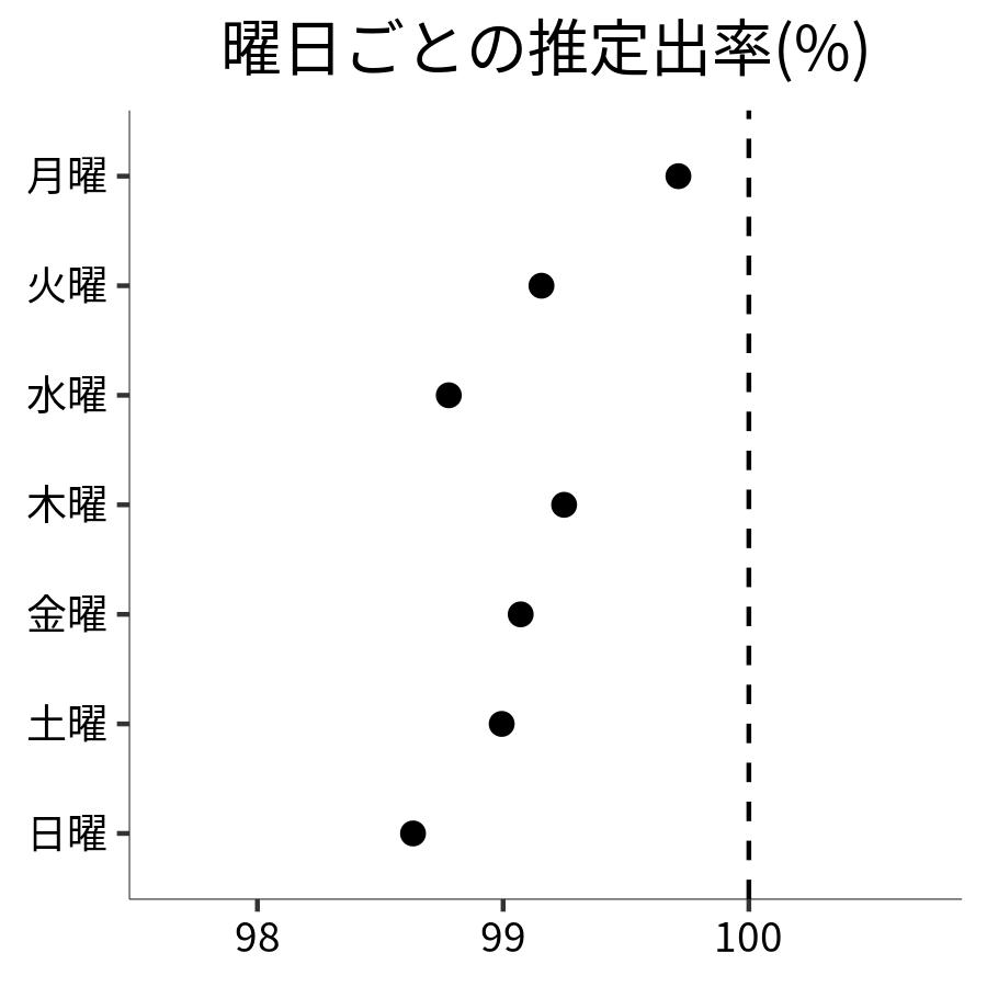 曜日ごとの出率