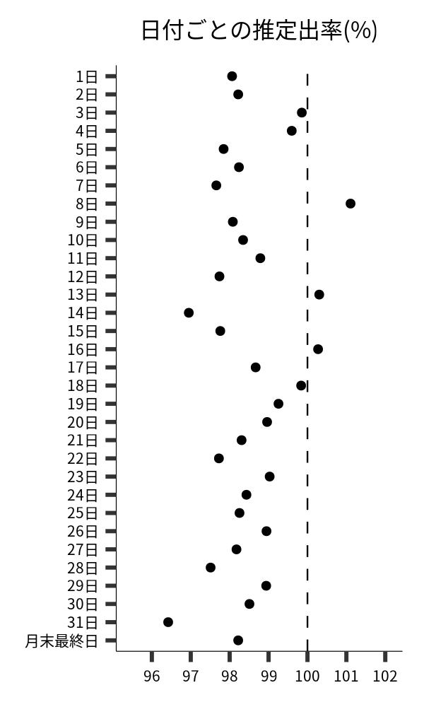 日付ごとの出率