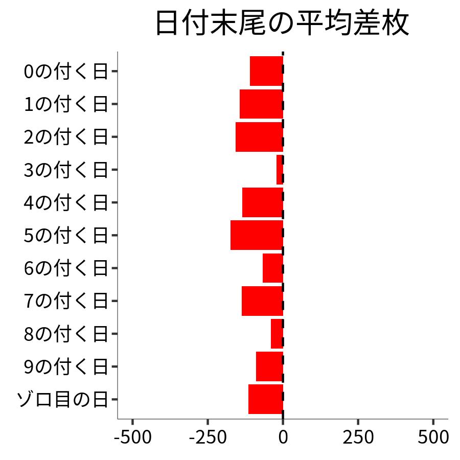 日付末尾ごとの平均差枚