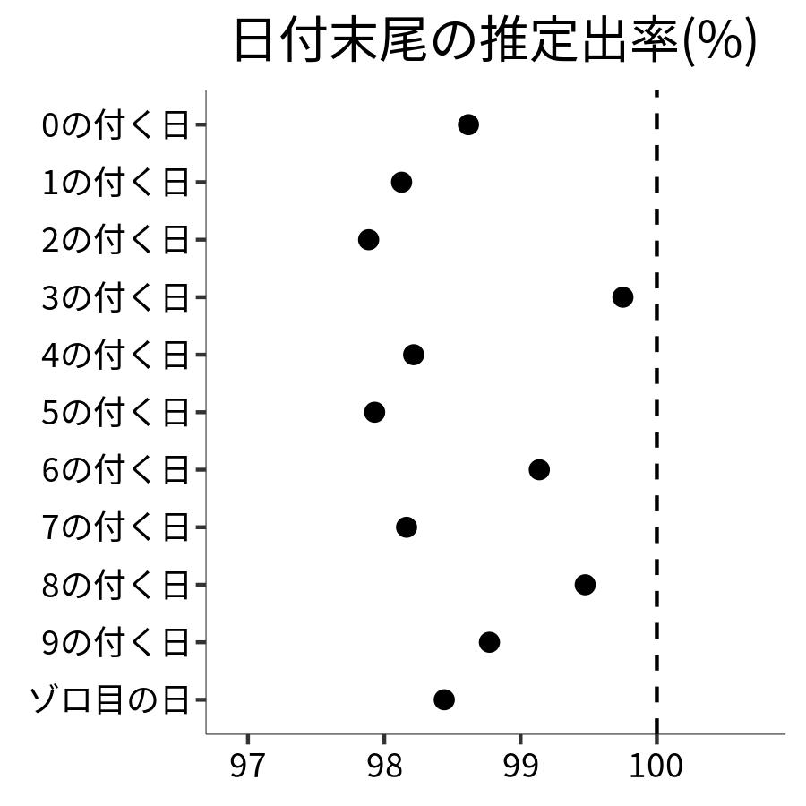 日付末尾ごとの出率