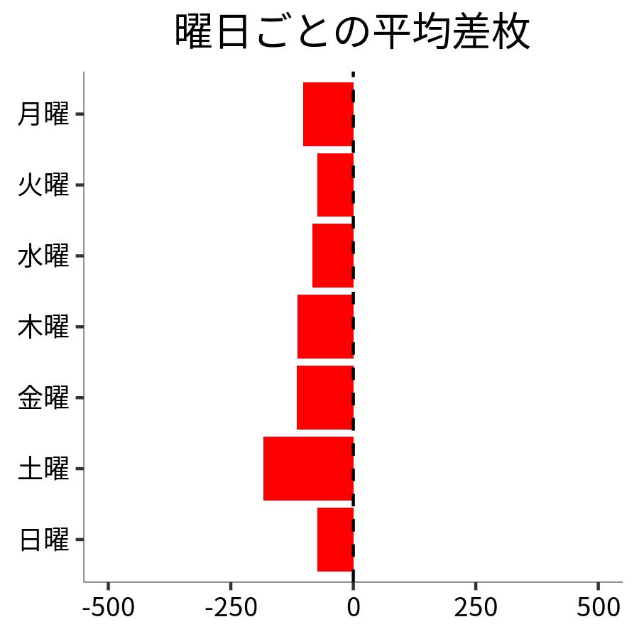 曜日ごとの平均差枚