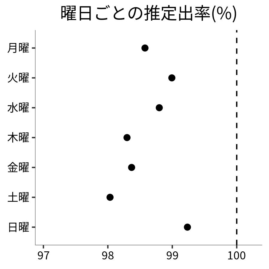 曜日ごとの出率