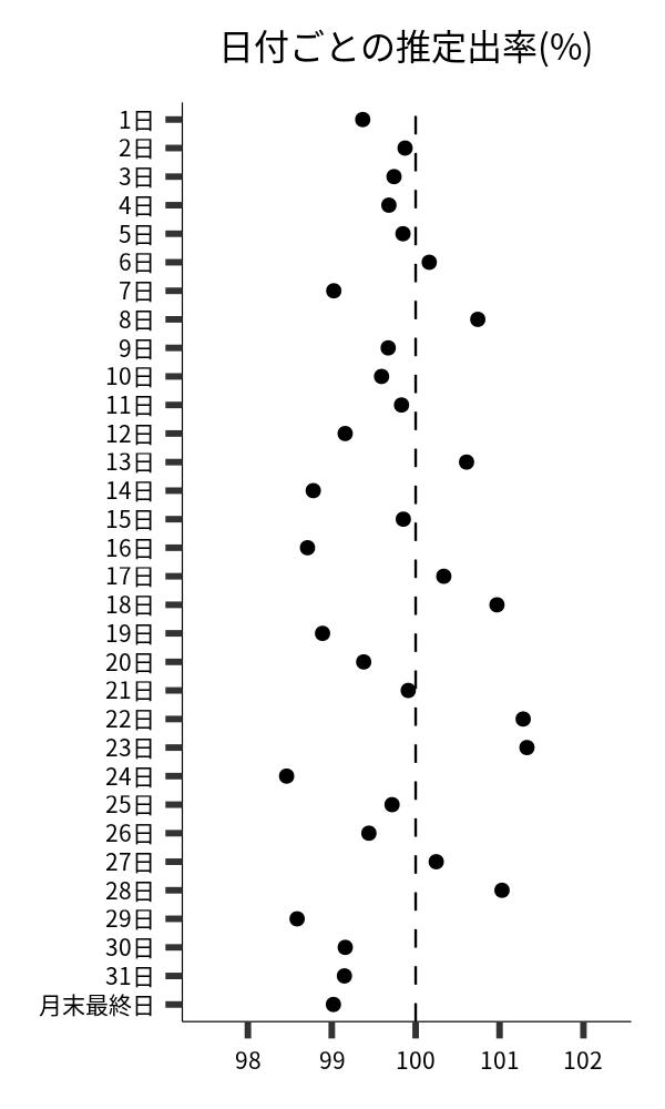 日付ごとの出率