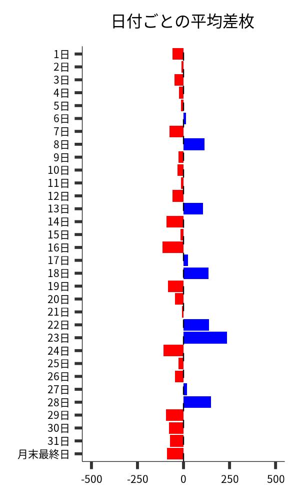 日付ごとの平均差枚