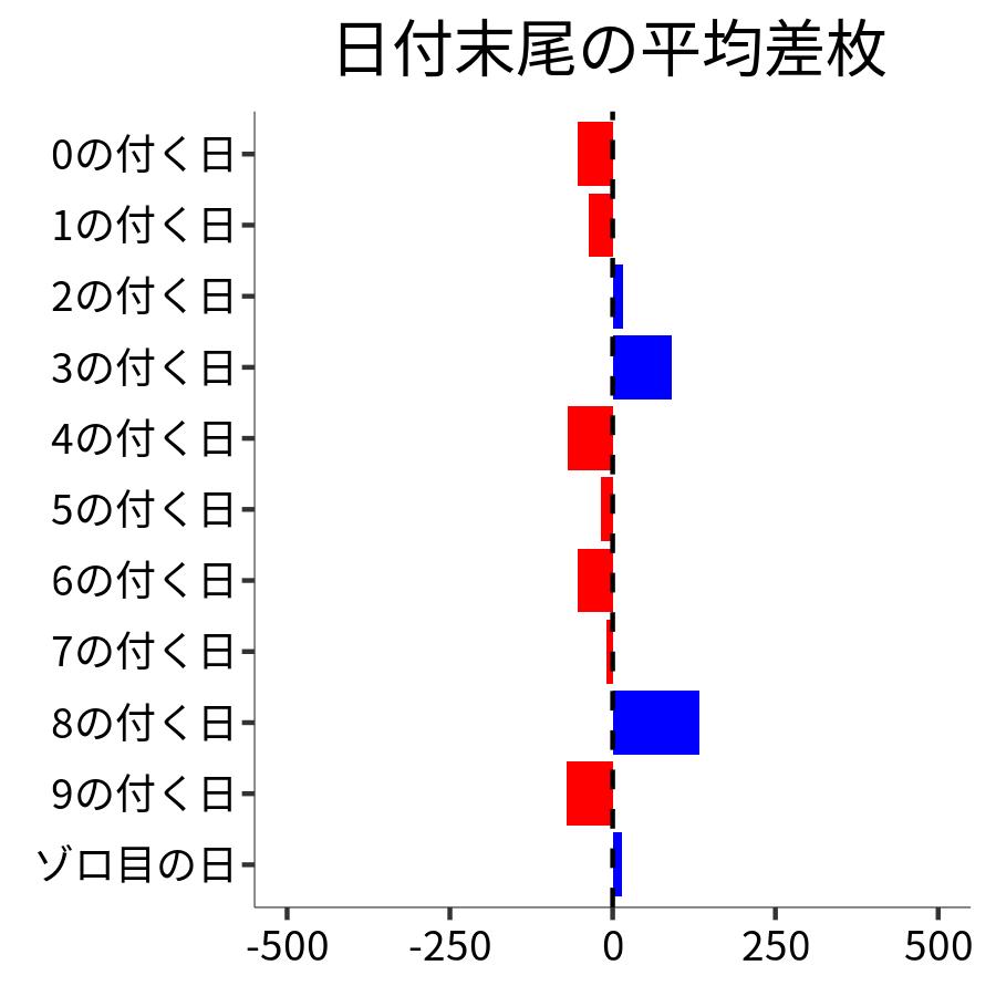 日付末尾ごとの平均差枚