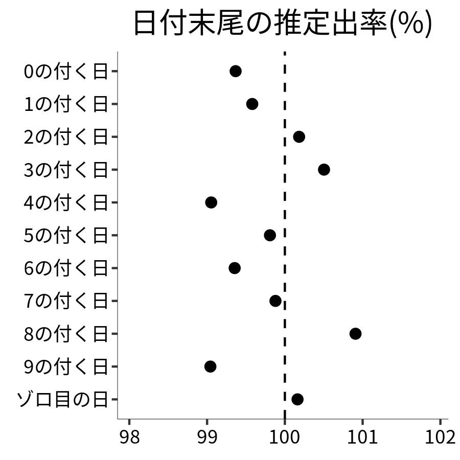 日付末尾ごとの出率