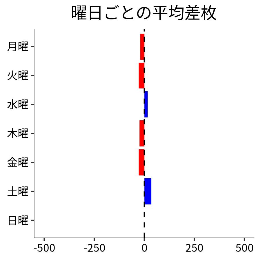 曜日ごとの平均差枚