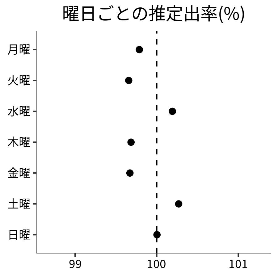 曜日ごとの出率