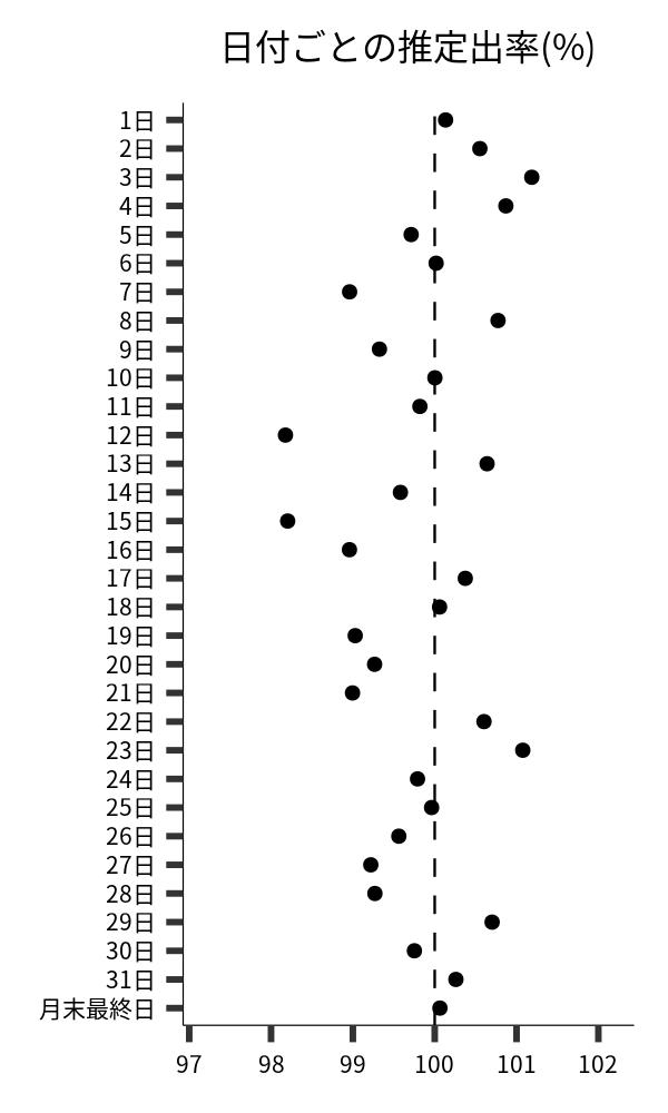 日付ごとの出率