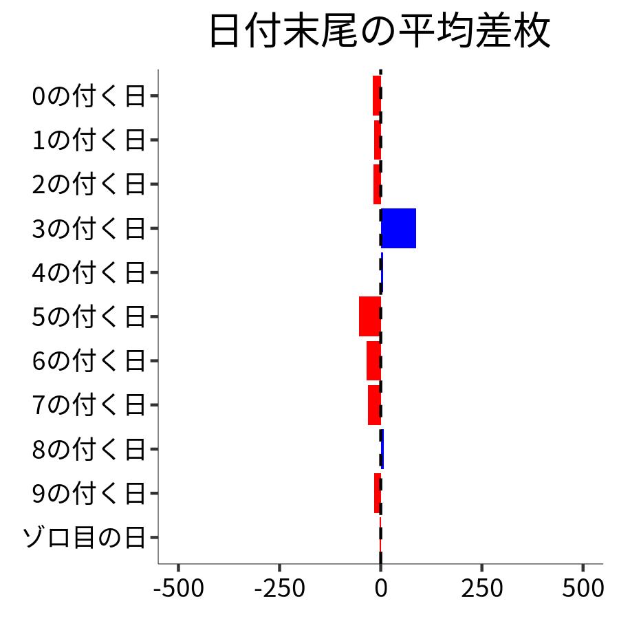 日付末尾ごとの平均差枚