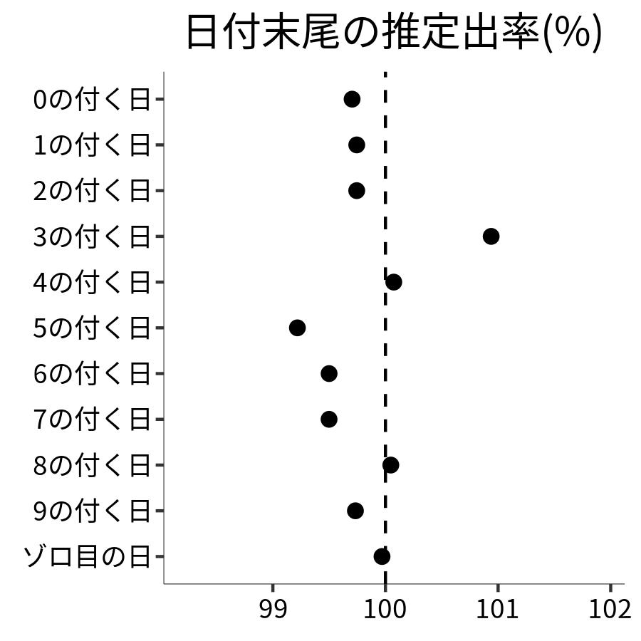 日付末尾ごとの出率