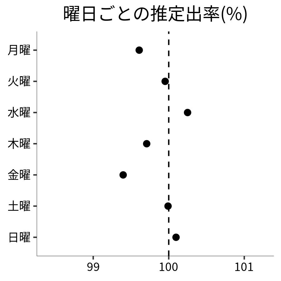 曜日ごとの出率