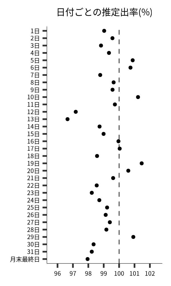 日付ごとの出率