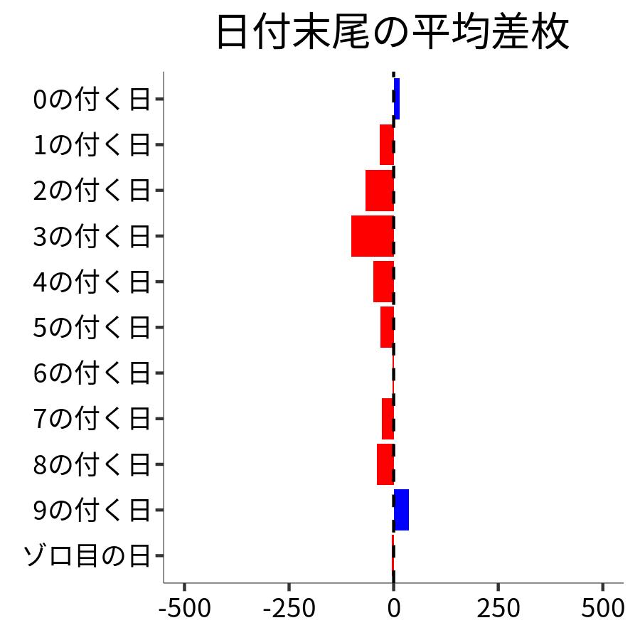 日付末尾ごとの平均差枚