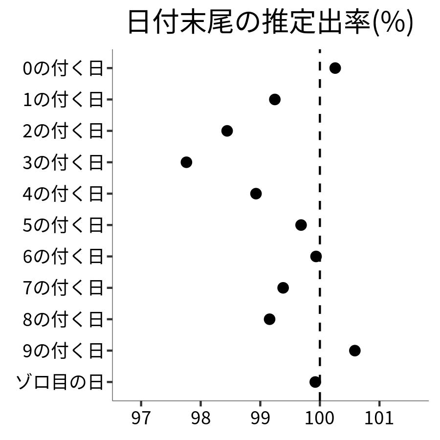 日付末尾ごとの出率