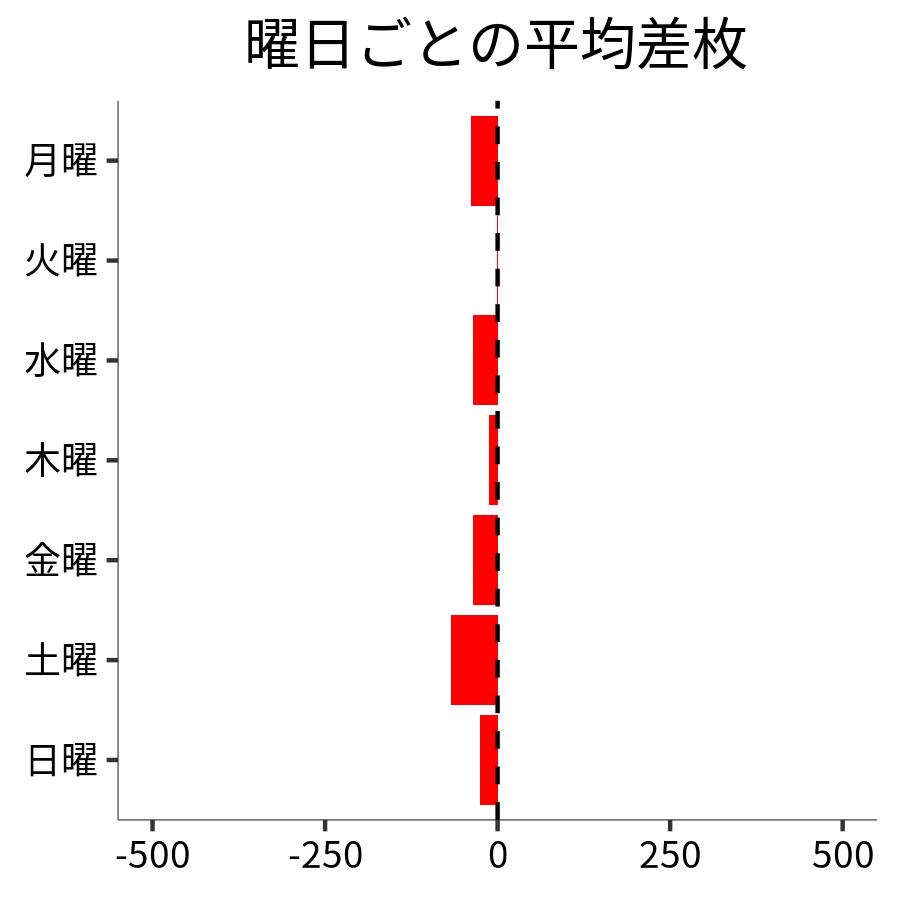 曜日ごとの平均差枚