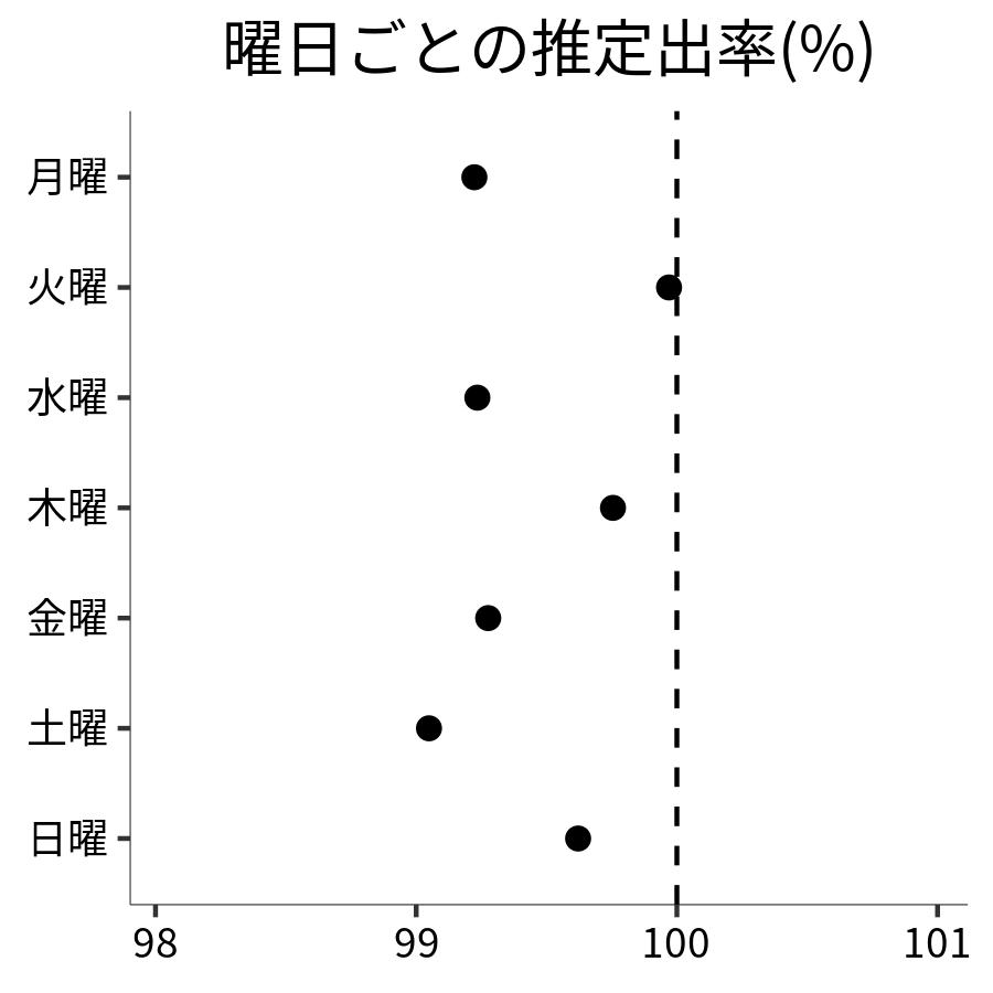 曜日ごとの出率